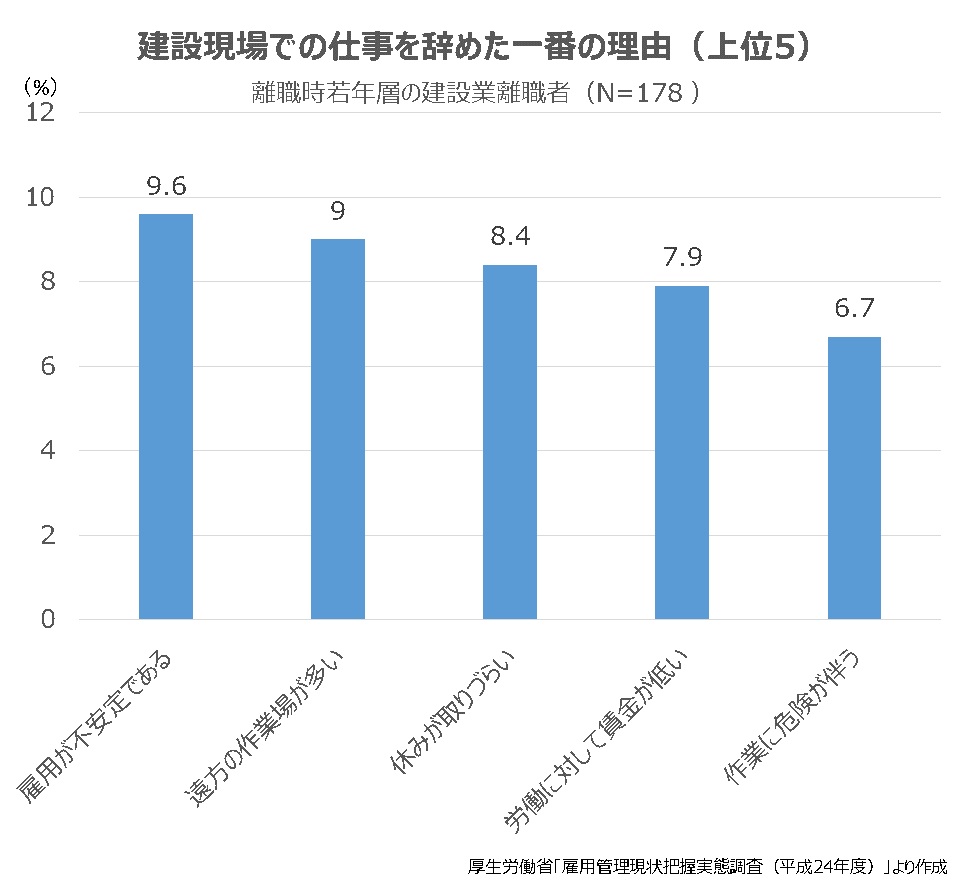 若い人材が集まらない建設業 カギは 夜間の仕事を作らない Itツールの活用 Ysl Apps Media
